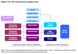 Construction Supply Chain Diagram Flowchart Construction