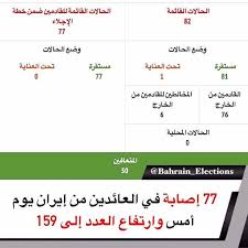 البحرين الصحة 77 إصابة في العائدين من إيران يوم أمس وارتفاع العدد إلى 159 أظهرت بيانات لوزارة الصحة اليوم الإربعاء عن رصد 77حالة في ا election 21st 82nd