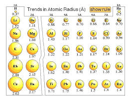 Trends In Atomic Radius In The Periodic Table In 2020 Teaching Chemistry Chemistry Lessons Chemistry Classroom