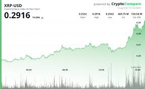 The past few months have seen ripple (xrp) decline in value and investor interest dwindle or dismal at best, seeing its trading volume plummet. Xrp Highest Gainer Among Top 20 As It Breaks 0 2900 For First Time Since Feb 20 Cryptoglobe