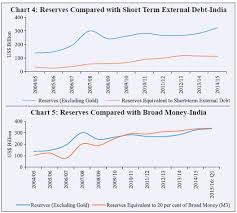 Reserve Bank Of India Database