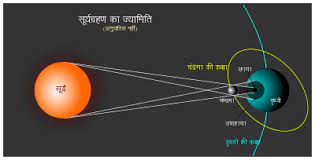 ज्योतिष के अनुसार, सूर्य ग्रहण में राहु द्वारा सूर्य को ग्रसने के कारण वह बहुत कमजोर हो जाता है और उसका अशुभ प्रभाव जीवन पर पड़ने लगता है। इसीलिए सूर्य ग्रहण के दिन सूर्य दोष निवारण का विशेष महत्व है। à¤¸ à¤° à¤¯ à¤— à¤°à¤¹à¤£ à¤µ à¤• à¤ª à¤¡ à¤¯