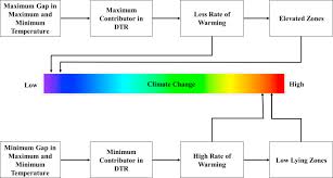 Does Elevation Impact Local Level Climate Change An
