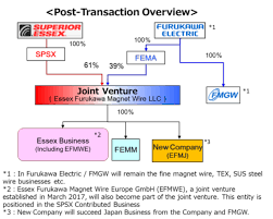 Ald ald and mitsubishi ufj lease & finance company to launch joint venture operations in malaysia. Regarding The Establishment Of A Magnet Wire Business Joint Venture With Superior Essex And The Contribution Of The Heavy Magnet Wire Business To The Joint Venture 2019 News Release Furukawa Electric Co Ltd
