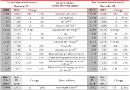 Watch our video play video. Another Year Of Sustained Growth Ferrari Corporate