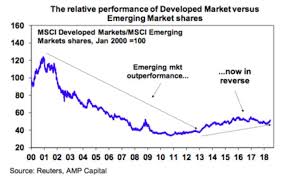 the relative performance of developed vs emerging markets