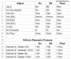 Possessive Pronouns Is This Chart Correct Svenska