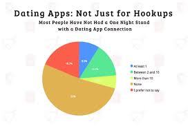 I was 21 and didn't want to be a virgin anymore so i went on tinder and had my first and only one night stand. Pie Chart Showing Percentage Of People Who Ve Had One Night Stands App Dating Dating Apps