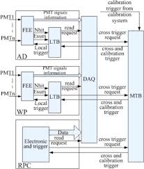● need to match flashes to a charge deposition in the chamber. The Detector System Of The Daya Bay Reactor Neutrino Experiment Sciencedirect