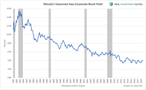 The U S Is Experiencing A Dangerous Corporate Debt Bubble