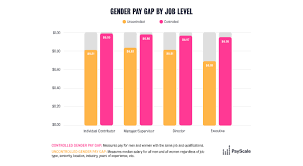 Gender Pay Gap Statistics For 2020 Payscale
