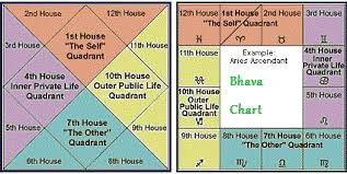 Bhava Chart Sunsigns Org Vedic Astrology Astrology