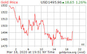 Today gold price in india for 24 karat gold is 46,921 rupees per 10 grams. Gold Price On 18 March 2020