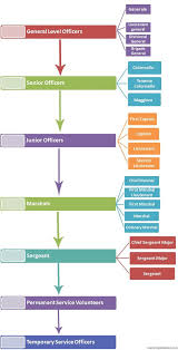 Venice Military Hierarchy Military Ranks American Military History Military Tactics