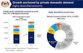 Malaysia external trade development corporation. Malaysia S Highly Diversified Economic Base In 2018 Source Malaysia Download Scientific Diagram