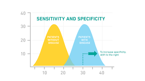 Image result for Test Specificity
