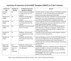 Crohns Anti Map Treatment Human Para Foundation