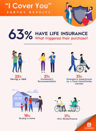 Fi nally life insurance made simple fi life. Malaysians With Dependents Are Okay With Rm100k Insurance Coverage Enough Ke