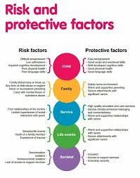 Risk And Protective Factors That Influence Childrens