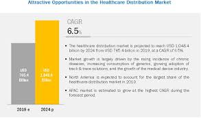 Healthcare Distribution Market Global Forecast 2024 Marketsandmarkets