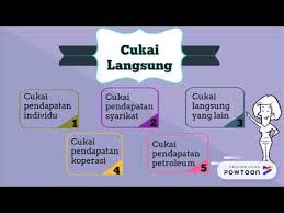 Nota ekonomi tingkatan 4 bab 3 cute766. Powtoon Ekonomi Tingkatan 5 Cukai Langsung Youtube