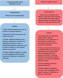 This limited host range is apparently responsible for the lack of associated influenza pandemics in contrast with those caused by the morphologically similar influenza a virus as both mutate by both antigenic drift and. Algorithm To Assist In The Interpretation Of Influenza Testing Results And Clinical Decision Making During Periods When Influenza Viruses Are Circulating In The Community Cdc