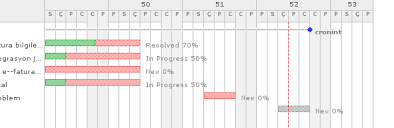 Color Meaning Of Redmine Gantt Chart Redmine