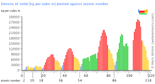 webelements periodic table periodicity density of solid