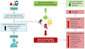 Our bodies are not designed to follow straight lines. Frontiers The Urgent Need For Recommending Physical Activity For The Management Of Diabetes During And Beyond Covid 19 Outbreak Endocrinology