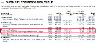 31.08.2022 · alphabet has launched a new salary sacrifice product for its corporate customers. In Any Given Region Google Hires Only The Top 1 Or So Of Engineers Yet They Pay Only Slightly Above Market Average How Do They Get Away With It Quora