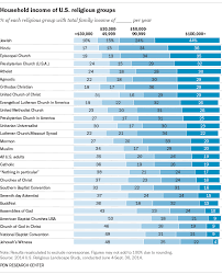 How Income Varies Among U S Religious Groups Pew Research
