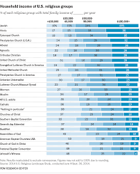 how income varies among u s religious groups pew research