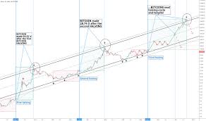 This chart clearly illustrates the growth (uptrend) periods (shown in green) as well as the subsequent downtrend, accumulation and recovery as seen on the chart the next (3rd) halving is scheduled for may 2020 where the new recovery/ distribution phase is expected to peak around $12,000. Revealing Bitcoin Halving Cycles 120 000 Usd After Next One For Bitstamp Btcusd By Vinceprince Tradingview