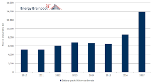 Ubeam uses ultrasound to transmit electricity. Is There Enough Lithium To Feed The Need For Batteries