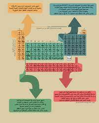 مناطق الجدول الدوري physical science chemistry positive notes