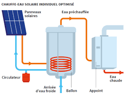 Le chauffe eau solaire et le chauffe eau thermodynamique : Le Chauffe Eau Solaire Comment Ca Marche Conseils Thermiques