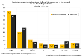 Anteil in prozent an erhaltenen wählerstimmen von allen gültig abgegebenen stimmen der letzten 16 wahlen zu landtagen, bürgerschaften oder abgeordnetenhäusern; Baden Wurttemberg Vor Der Bundestagswahl 2017 Statistisches Landesamt Baden Wurttemberg