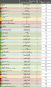 La Charge Glycemique Tableau Des Calories Calories Des Aliments Regime Index Glycemique Bas