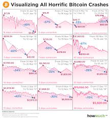 News of the crypto crash has been lighting up social media with traders talking about it. Bitcoin S Latest Crash Is Nothing New Markets And Prices Bitcoin News