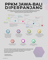 The head of the jakarta health agency, widyastuti, announced this decision was mentioned in the governor's decree no.213/2021 overseeing the. Ppkm Jawa Bali Resmi Diperpanjang Ini Perbedaannya Data