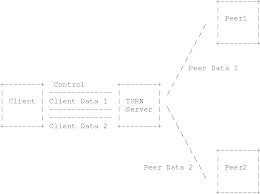 The turn protocol utilizes a turn server to relay data from a client to any number of peers. Pdf Traversal Using Relays Around Nat Turn Extensions For Tcp Allocations Semantic Scholar