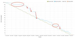 How To Manage Agile Software Releases Using Burn Down Charts