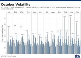 dont expect calm markets in october usually a month for