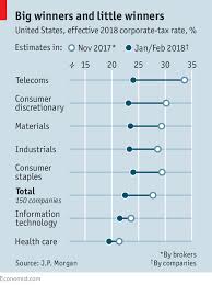 the spoils from american corporate tax reform are unevenly