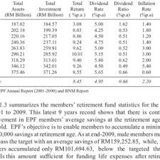 N = number of years; 2 Statistical Summary Of Epf Return On Investment And Dividend Rate Download Table