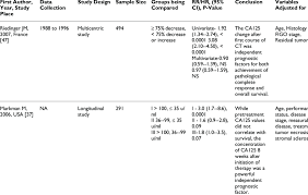 Longitudinal Studies On Serum Ca125 Levels And Survival In