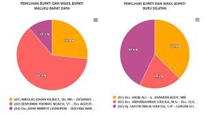 The semiconductor recruiters at sbt have led the way since 1989. Hasil Real Count Kpu Pilkada Maluku 2020 Sbt Kepulauan Aru Mbd Buru Selatan Kamis 17 12 Siang Tribunnews Com Mobile