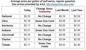 You have the option to change the appearance of the charts by varying the time scale, chart type, zoom and adding your. Gas Prices Hold Steady Past 12 Days Wilmington News Journal