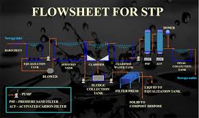 Sewage Treatment Plant Stp Wastewater Treatment