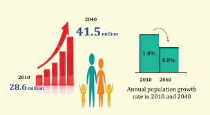 It shows that the dependent part of population is more source: Department Of Statistics Malaysia Official Portal